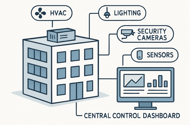 Emerging Technologies in BAS
