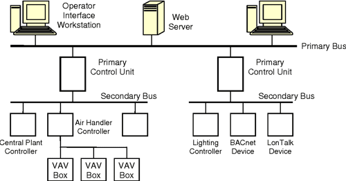 Innovative Trends in Building Automation Systems